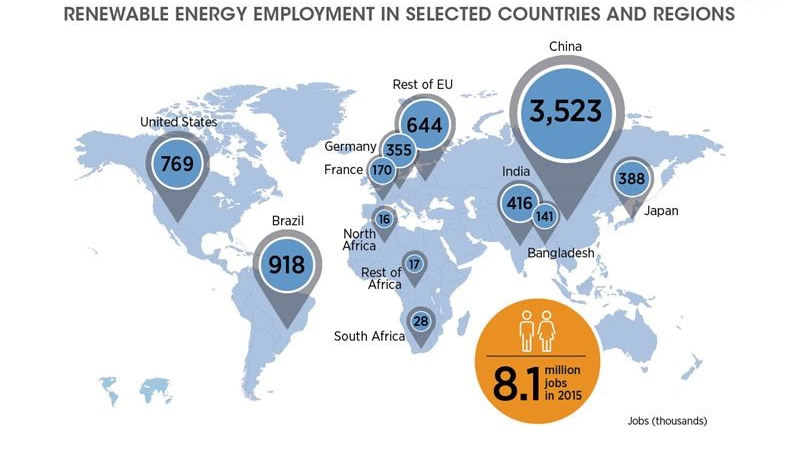 Renewable energy now employs 8.1m people worldwide